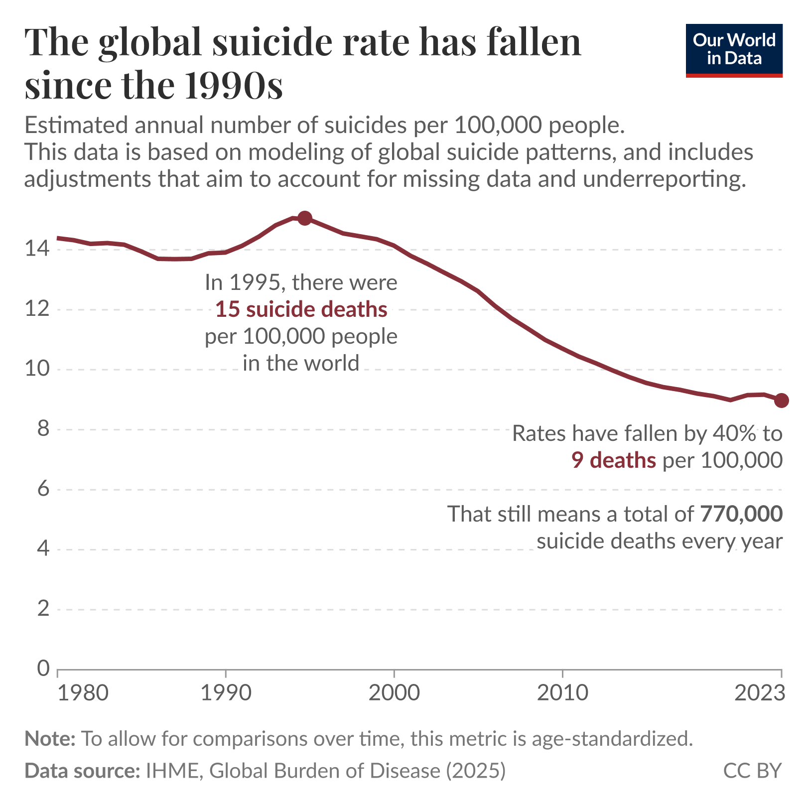 Line chart of estimated annual suicide deaths per 100,000 people from 1980 to 2023, where the global rate peaks near 15 per 100,000 in 1995 and then declines to about 9 per 100,000 by 2023 (roughly a 40% fall). The estimates are age-standardized and based on modeled global suicide patterns that include adjustments for missing data and underreporting. Data source: IHME, Global Burden of Disease (2025). License: CC BY.
