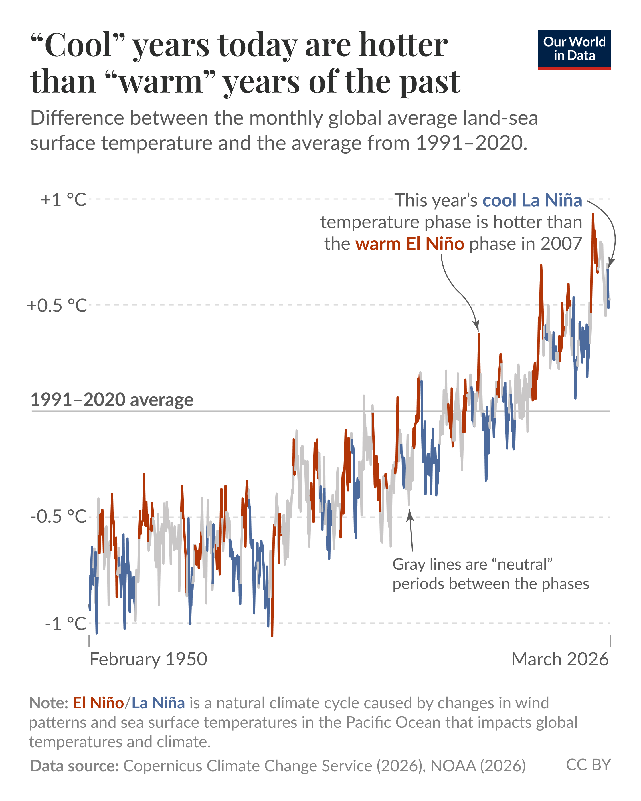Line chart of monthly global average land–sea surface temperature anomalies relative to the 1991 to 2020 average, where the series from January 1950 to March 2026 shows a clear upward trend and recent "cool" (La Niña) periods are still warmer than many past "warm" (El Niño) peaks. The chart specifically highlights that this year's La Niña phase is hotter than the warm El Niño phase in 2007 and shows neutral periods between phases. Data source: Copernicus Climate Change Service (2026), NOAA (2026). License: CC BY.